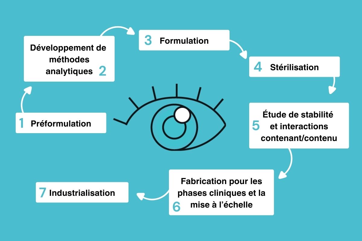 Développement d'un produit ophtalmique schéma 7 étapes
